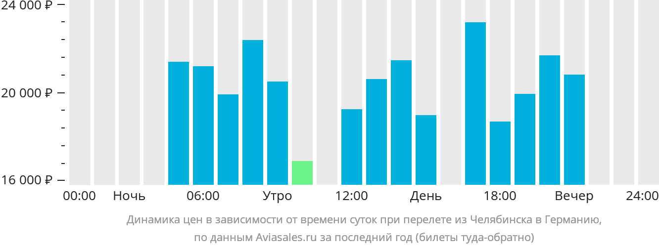 Динамика цен в зависимости от времени вылета из Челябинска в Германию