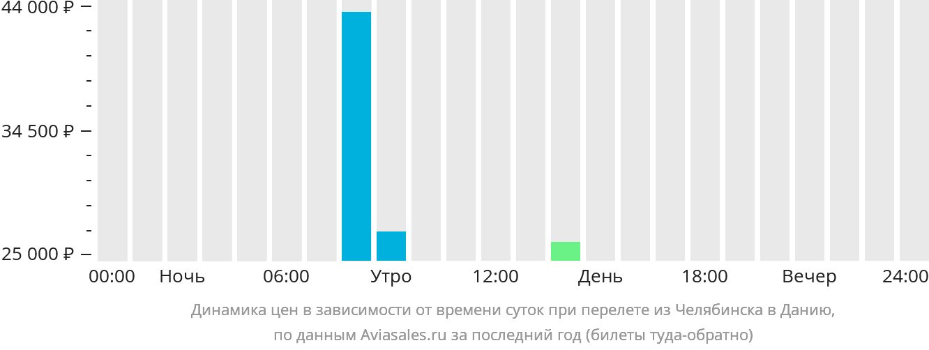 Динамика цен в зависимости от времени вылета из Челябинска в Данию