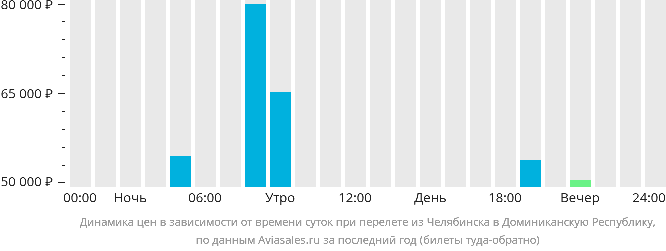 Динамика цен в зависимости от времени вылета из Челябинска в Доминиканскую Республику