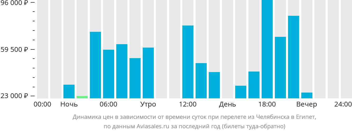 Динамика цен в зависимости от времени вылета из Челябинска в Египет