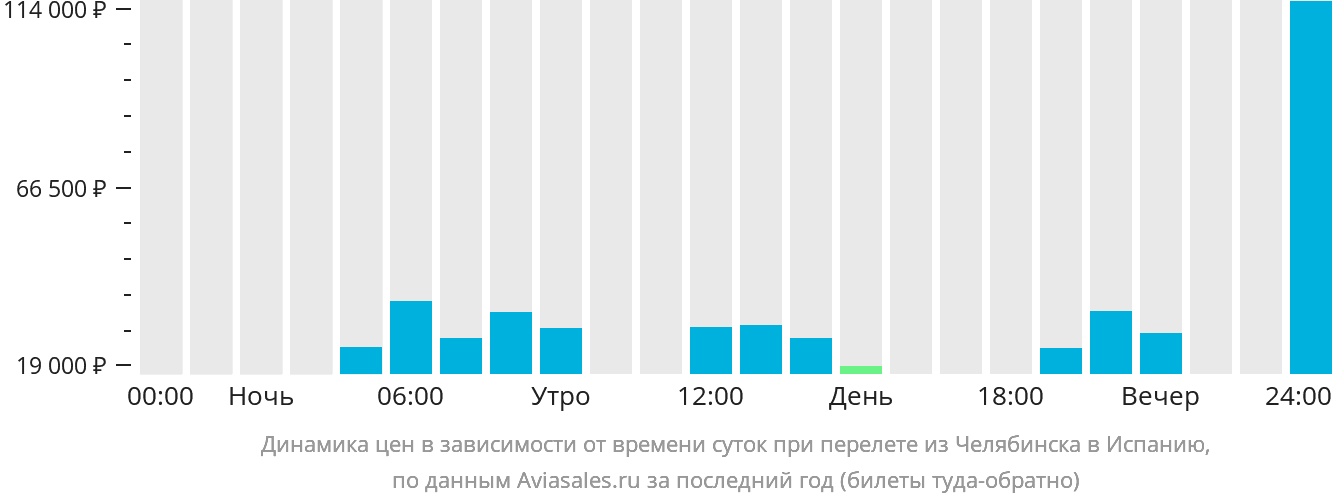 Динамика цен в зависимости от времени вылета из Челябинска в Испанию