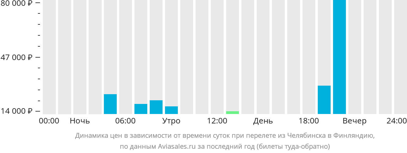 Динамика цен в зависимости от времени вылета из Челябинска в Финляндию