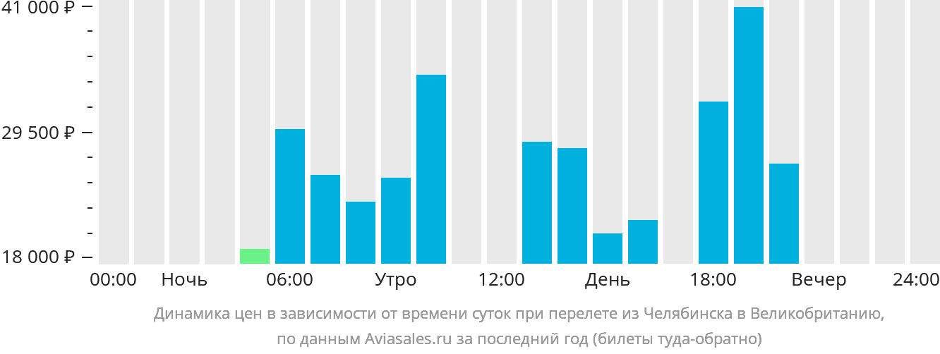 Динамика цен в зависимости от времени вылета из Челябинска в Великобританию