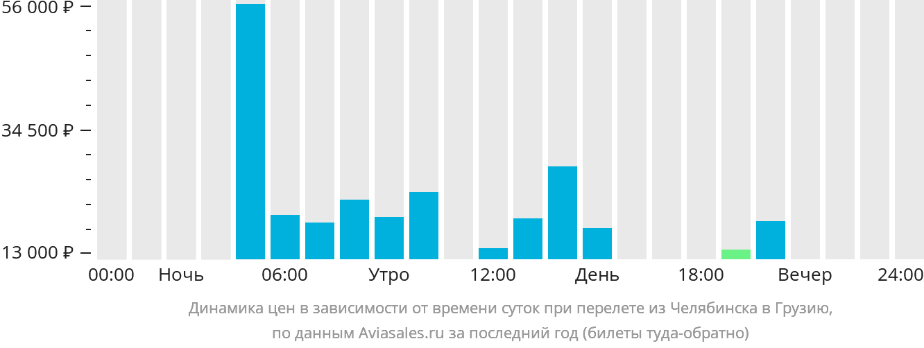 Динамика цен в зависимости от времени вылета из Челябинска в Грузию