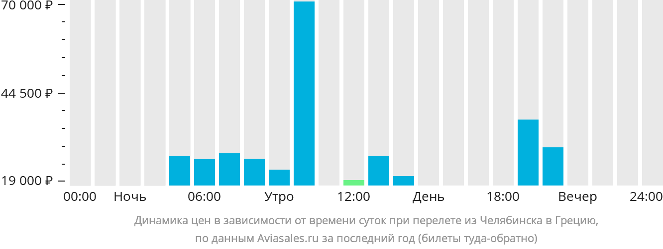 Динамика цен в зависимости от времени вылета из Челябинска в Грецию