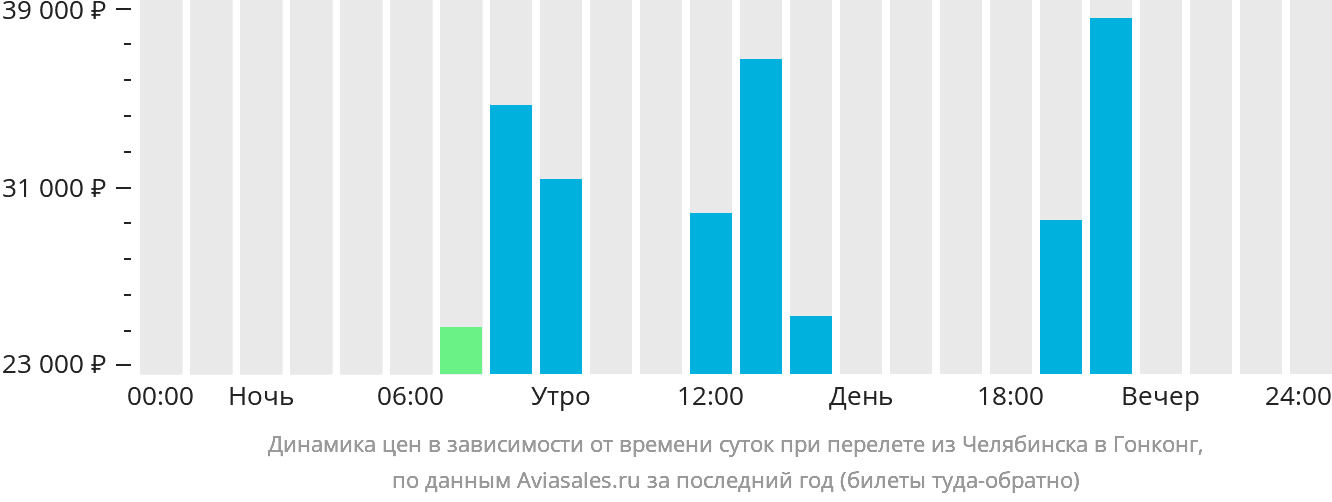 Динамика цен в зависимости от времени вылета из Челябинска в Гонконг