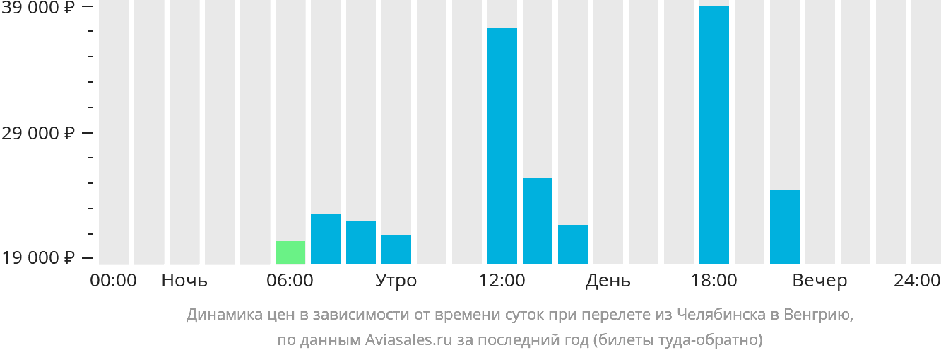 Динамика цен в зависимости от времени вылета из Челябинска в Венгрию