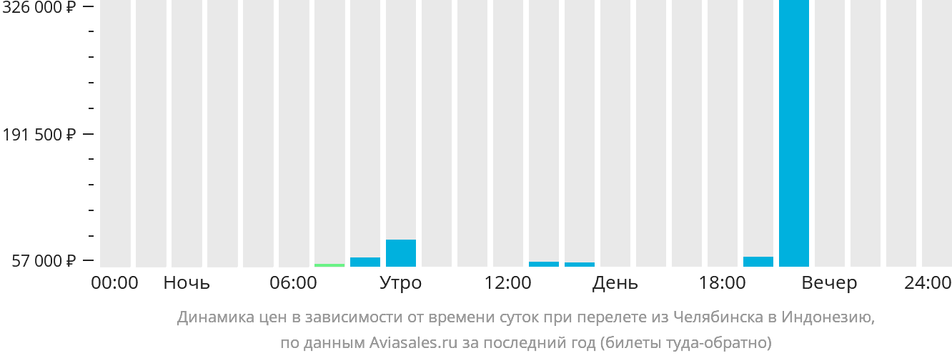 Динамика цен в зависимости от времени вылета из Челябинска в Индонезию