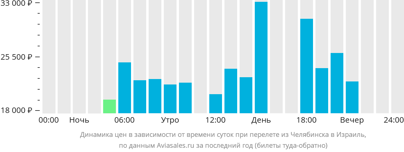 Динамика цен в зависимости от времени вылета из Челябинска в Израиль