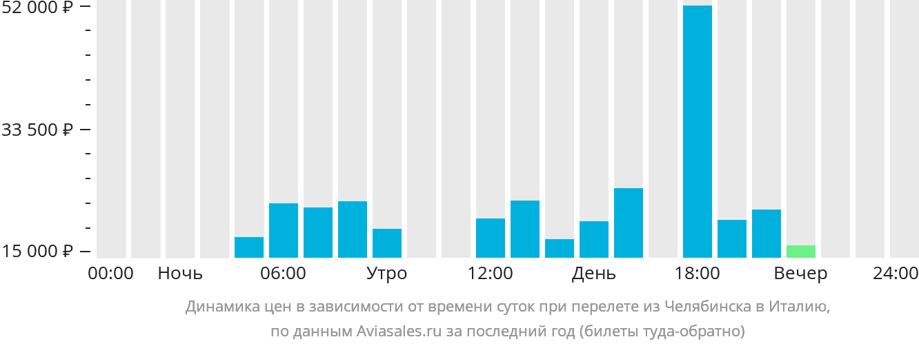 Динамика цен в зависимости от времени вылета из Челябинска в Италию