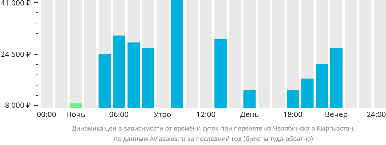 Динамика цен в зависимости от времени вылета из Челябинска в Кыргызстан