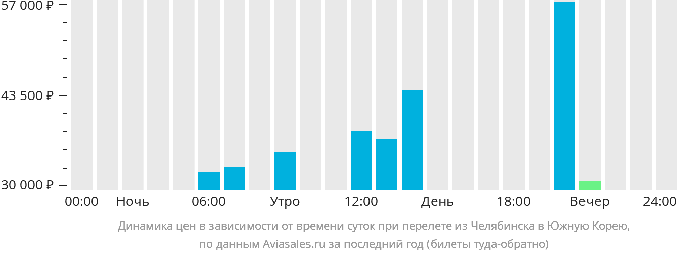 Динамика цен в зависимости от времени вылета из Челябинска в Южную Корею