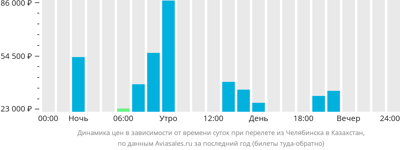 Динамика цен в зависимости от времени вылета из Челябинска в Казахстан