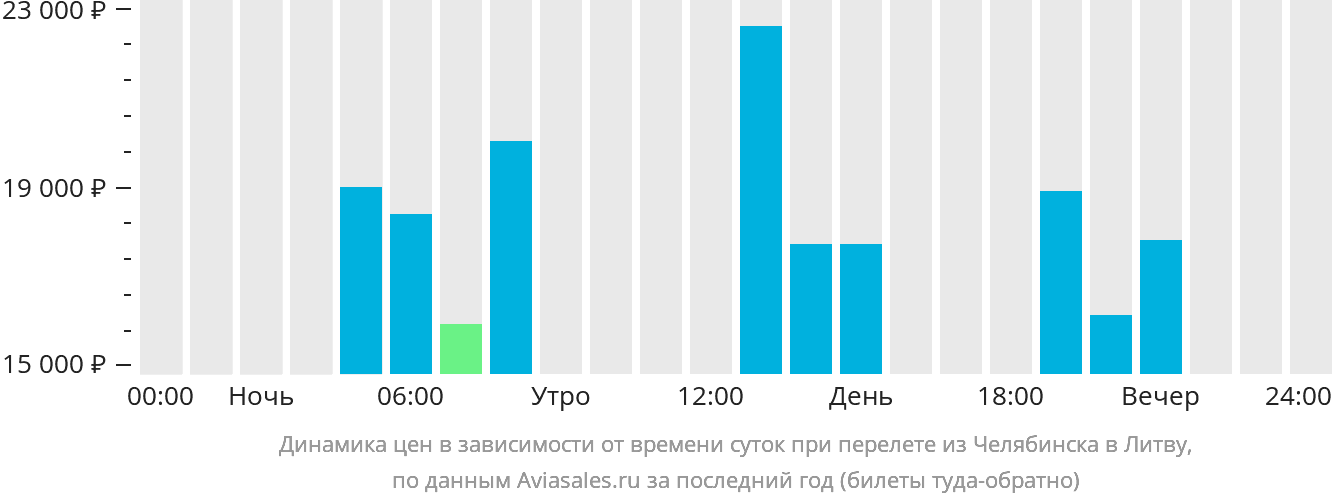 Динамика цен в зависимости от времени вылета из Челябинска в Литву
