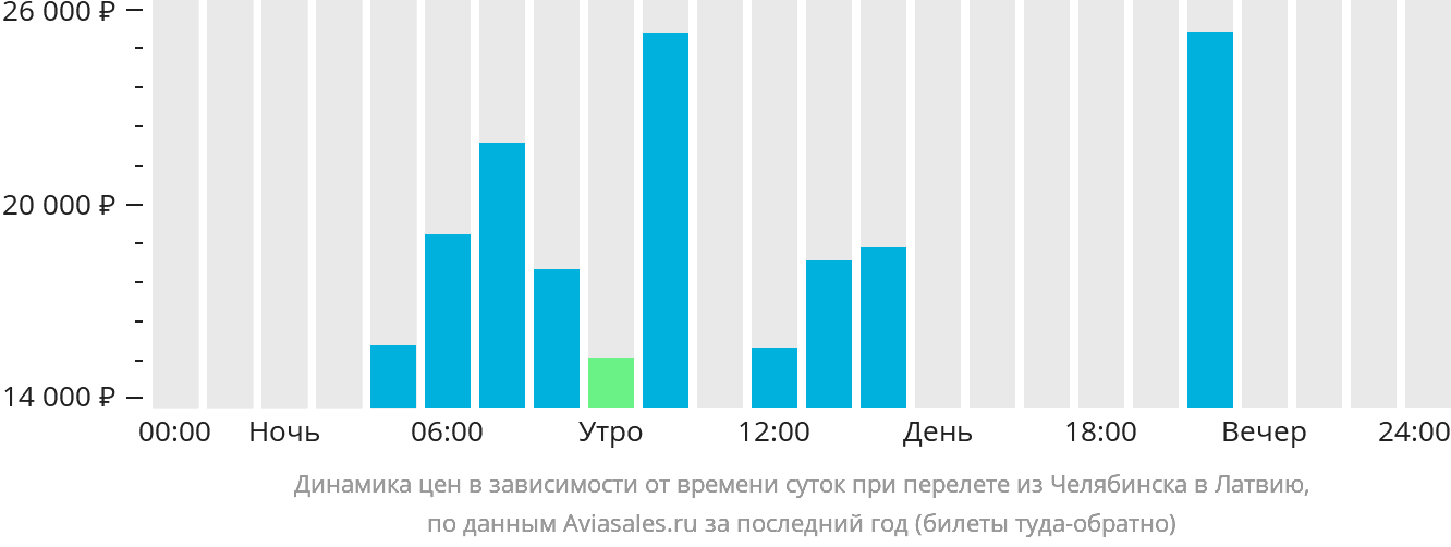 Динамика цен в зависимости от времени вылета из Челябинска в Латвию