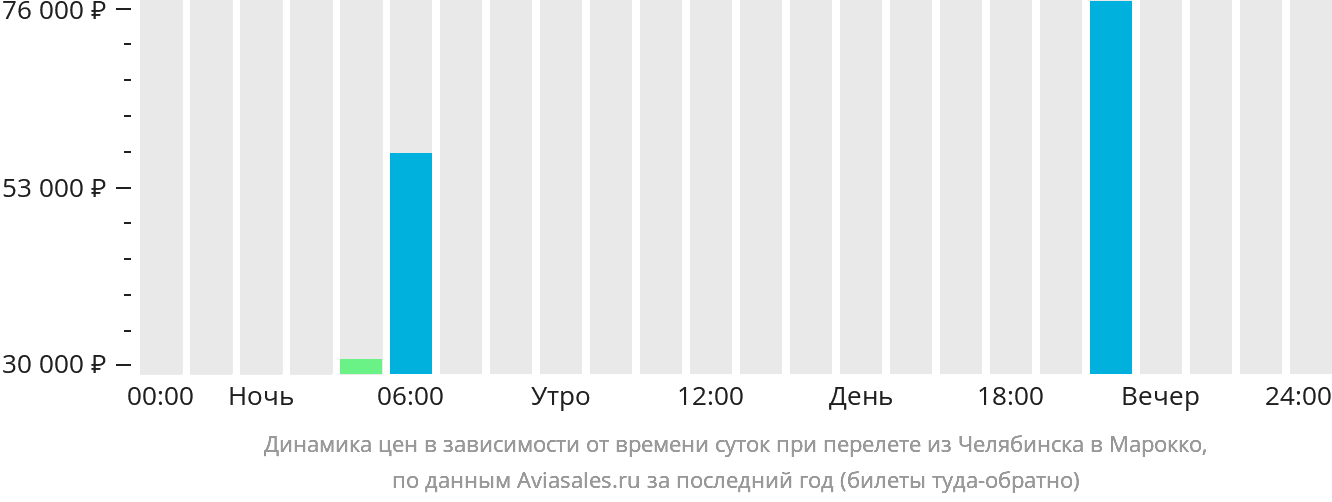 Динамика цен в зависимости от времени вылета из Челябинска в Марокко
