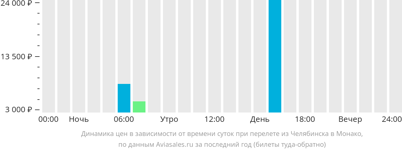 Динамика цен в зависимости от времени вылета из Челябинска в Монако