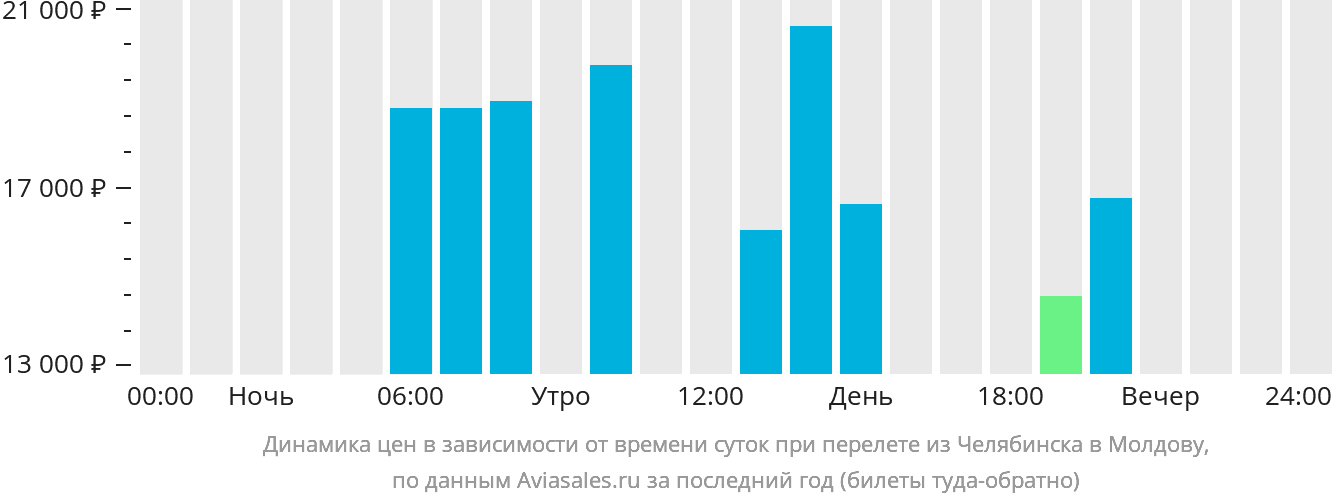 Динамика цен в зависимости от времени вылета из Челябинска в Молдову