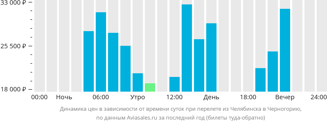 Динамика цен в зависимости от времени вылета из Челябинска в Черногорию