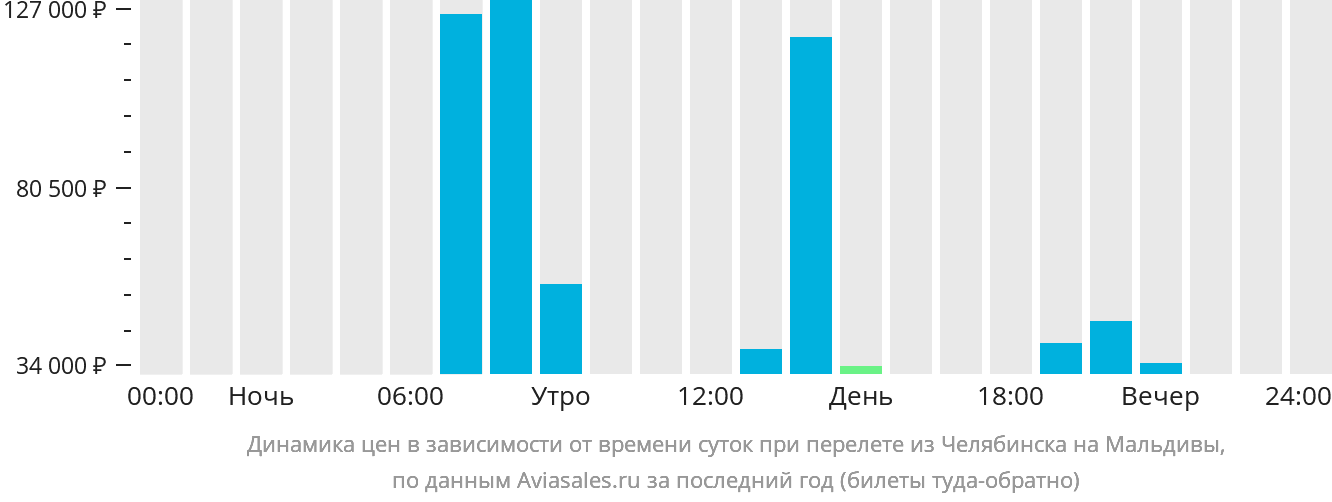 Динамика цен в зависимости от времени вылета из Челябинска на Мальдивы