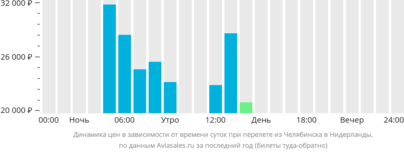 Динамика цен в зависимости от времени вылета из Челябинска в Нидерланды