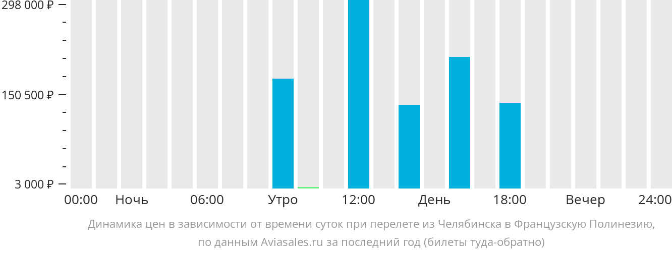 Динамика цен в зависимости от времени вылета из Челябинска в Французскую Полинезию