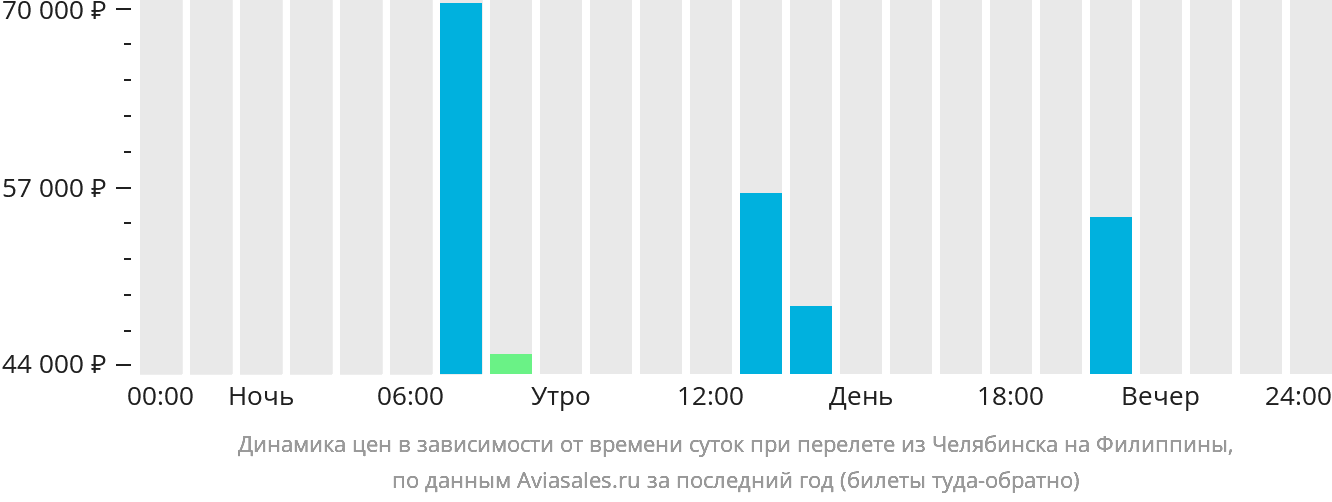 Динамика цен в зависимости от времени вылета из Челябинска на Филиппины
