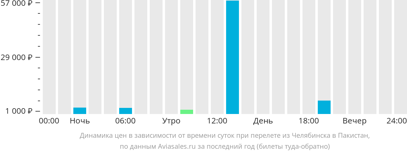 Динамика цен в зависимости от времени вылета из Челябинска в Пакистан