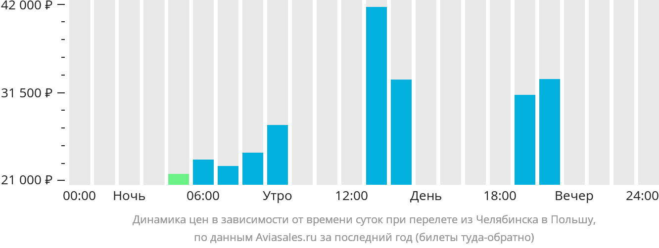 Динамика цен в зависимости от времени вылета из Челябинска в Польшу