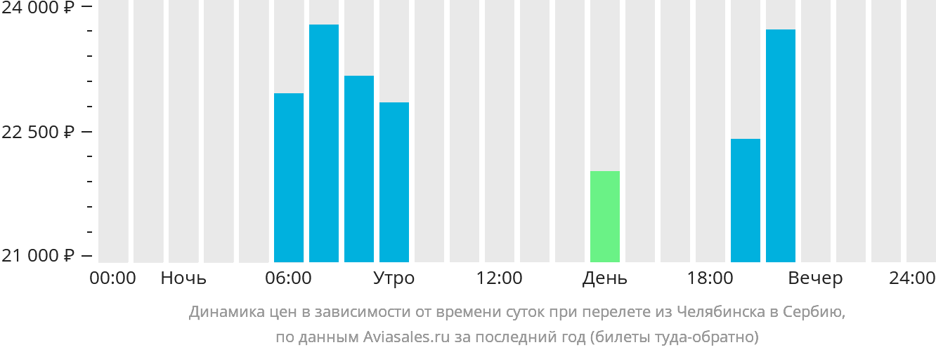 Динамика цен в зависимости от времени вылета из Челябинска в Сербию