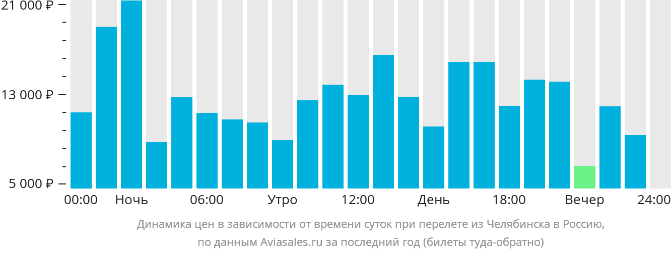 Динамика цен в зависимости от времени вылета из Челябинска в Россию