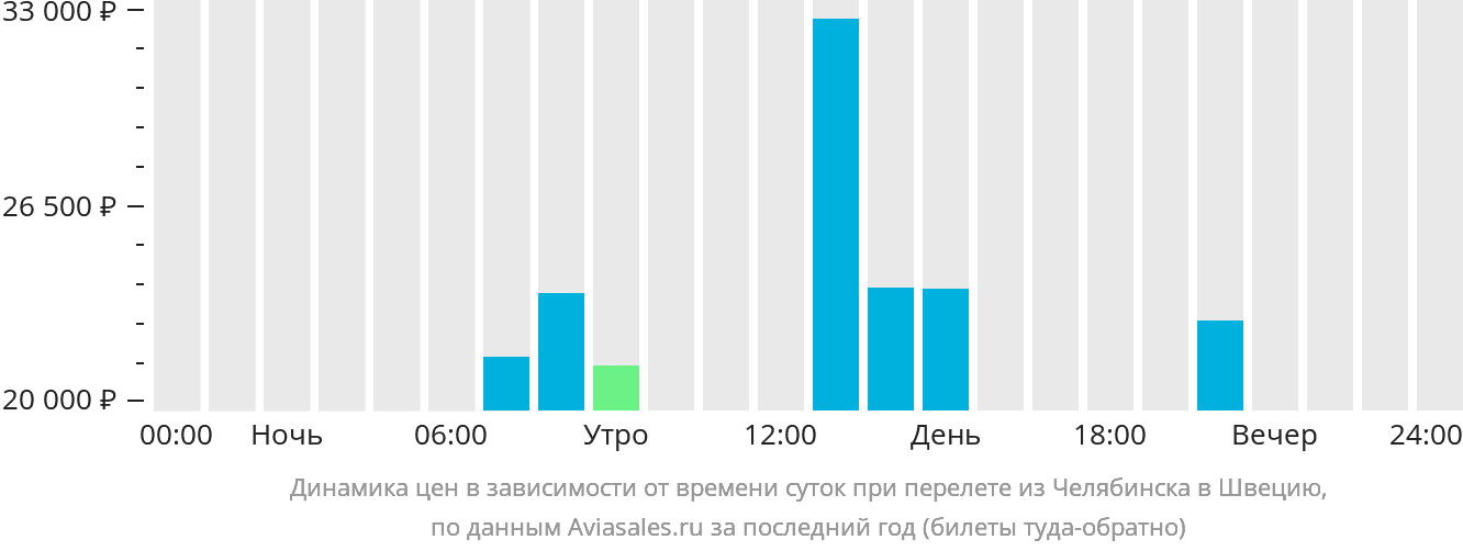 Динамика цен в зависимости от времени вылета из Челябинска в Швецию