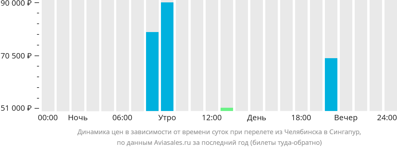 Динамика цен в зависимости от времени вылета из Челябинска в Сингапур