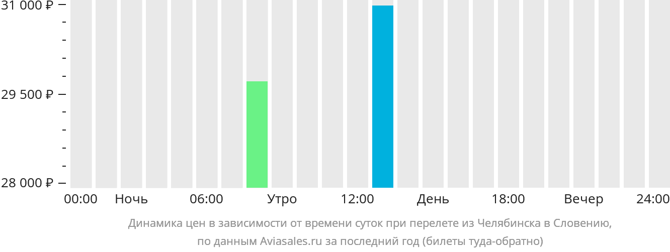 Динамика цен в зависимости от времени вылета из Челябинска в Словению