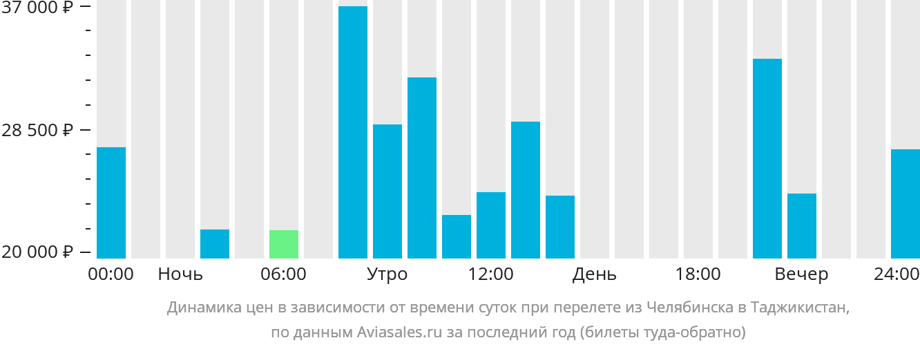 Динамика цен в зависимости от времени вылета из Челябинска в Таджикистан