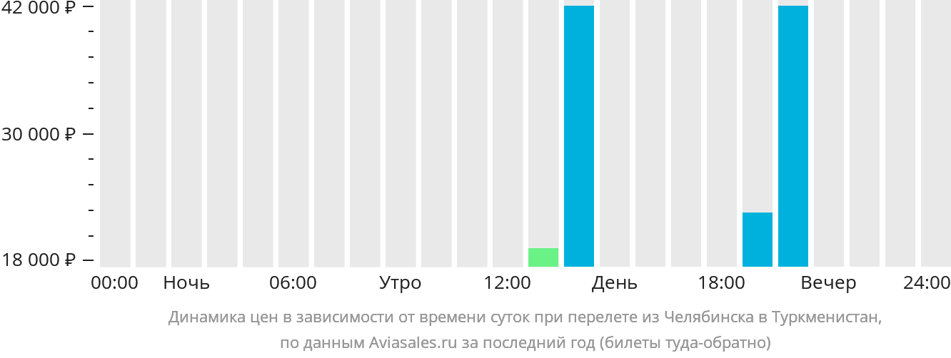 Динамика цен в зависимости от времени вылета из Челябинска в Туркменистан