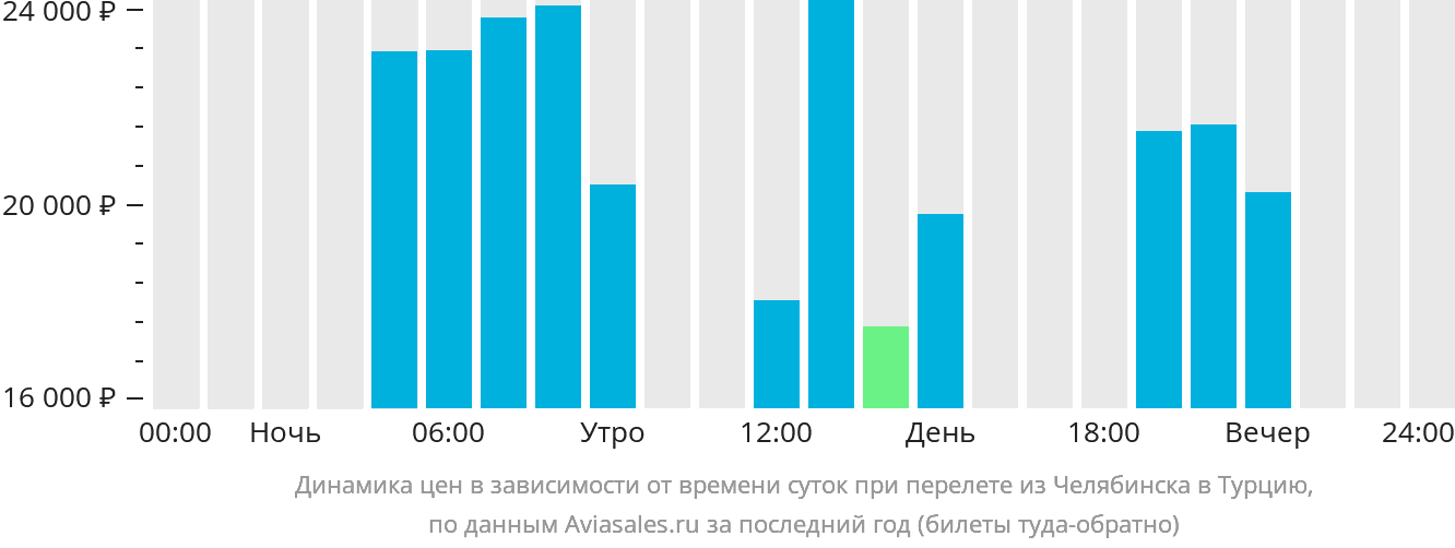 Динамика цен в зависимости от времени вылета из Челябинска в Турцию