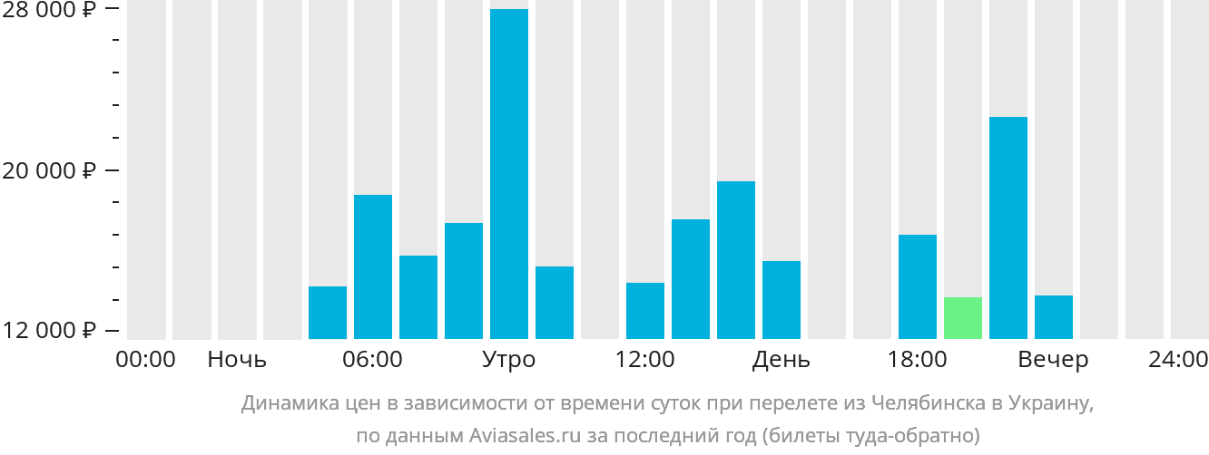 Динамика цен в зависимости от времени вылета из Челябинска в Украину