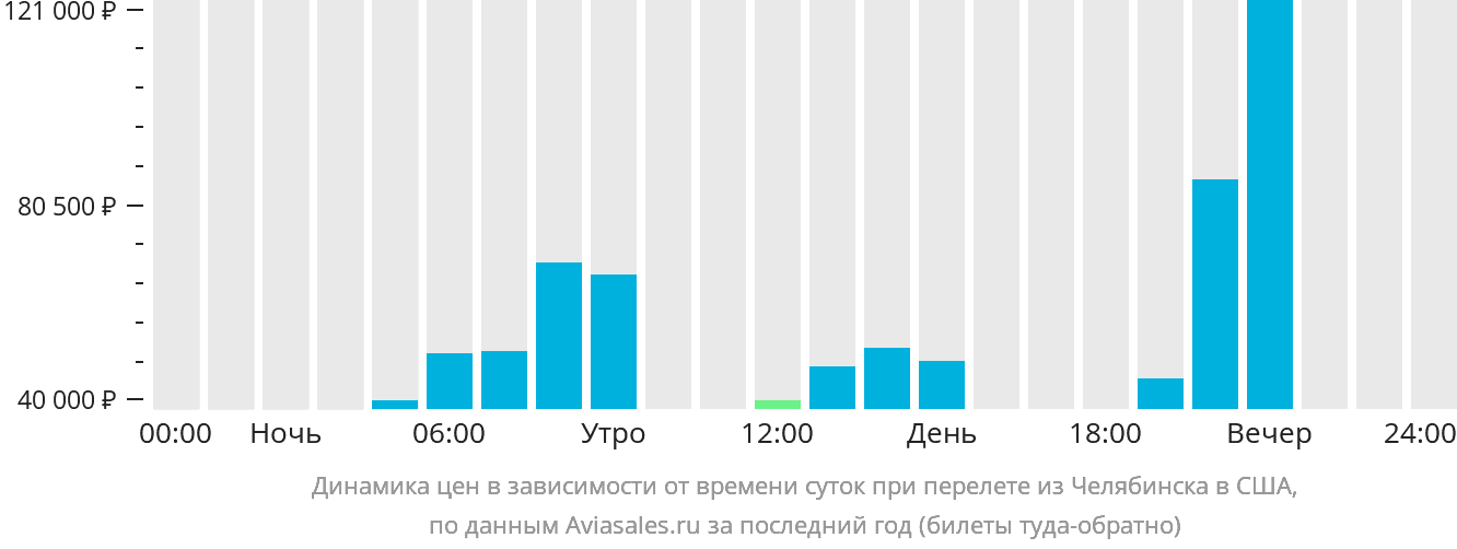 Динамика цен в зависимости от времени вылета из Челябинска в США