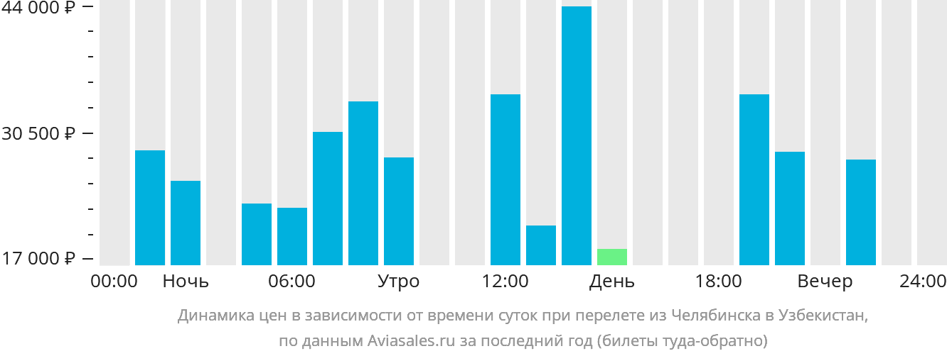 Динамика цен в зависимости от времени вылета из Челябинска в Узбекистан