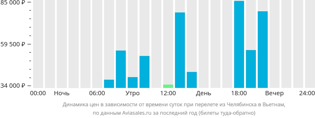 Динамика цен в зависимости от времени вылета из Челябинска в Вьетнам