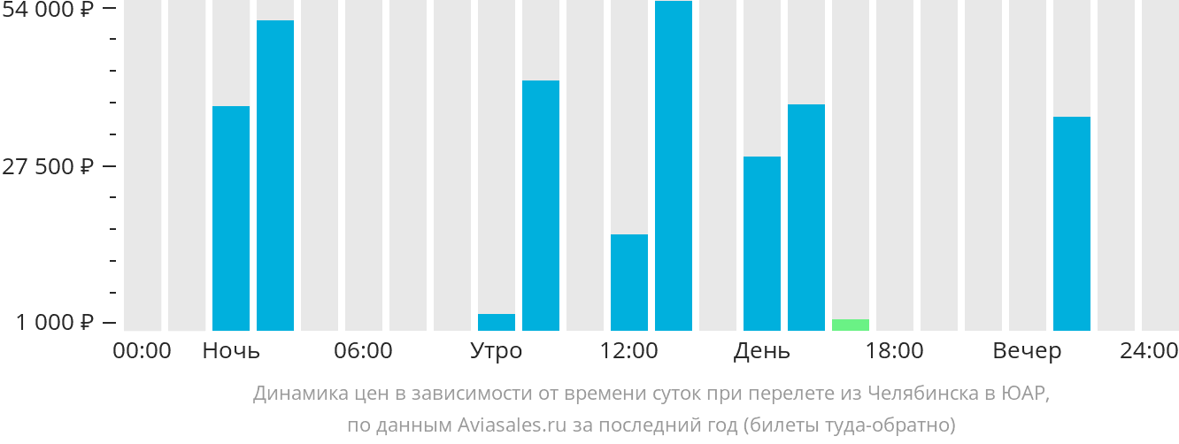 Динамика цен в зависимости от времени вылета из Челябинска в ЮАР