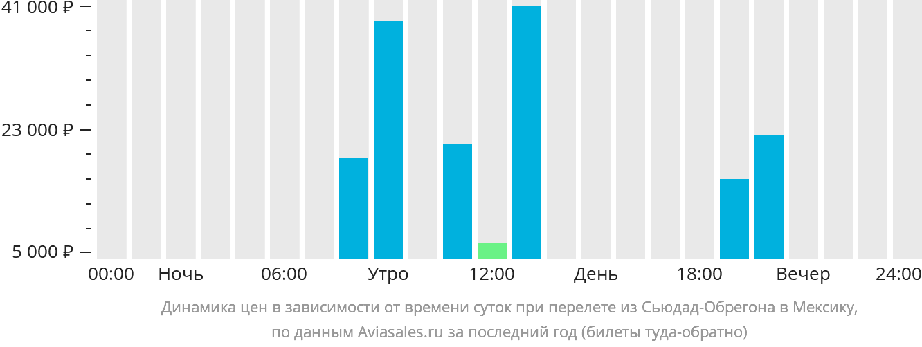 Динамика цен в зависимости от времени вылета из Сьюдад-Обрегона в Мексику