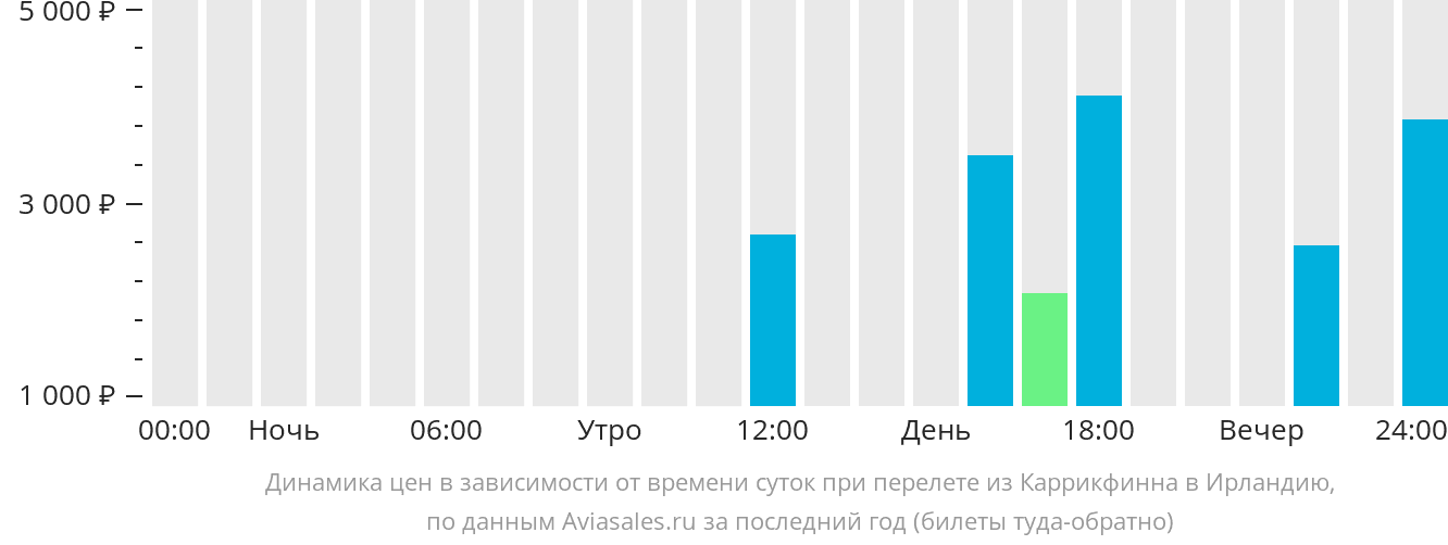 Динамика цен в зависимости от времени вылета из Донегола в Ирландию