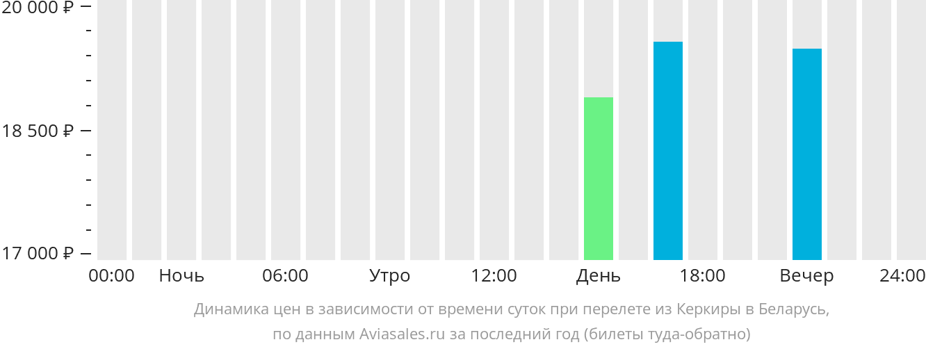 Динамика цен в зависимости от времени вылета из Корфу в Беларусь