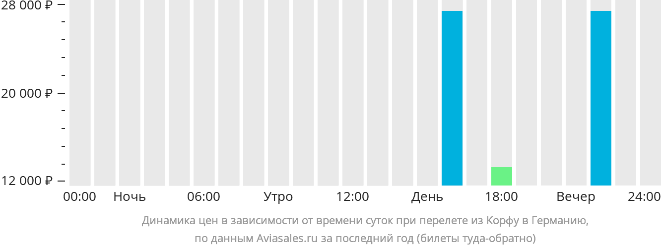 Динамика цен в зависимости от времени вылета из Корфу в Германию
