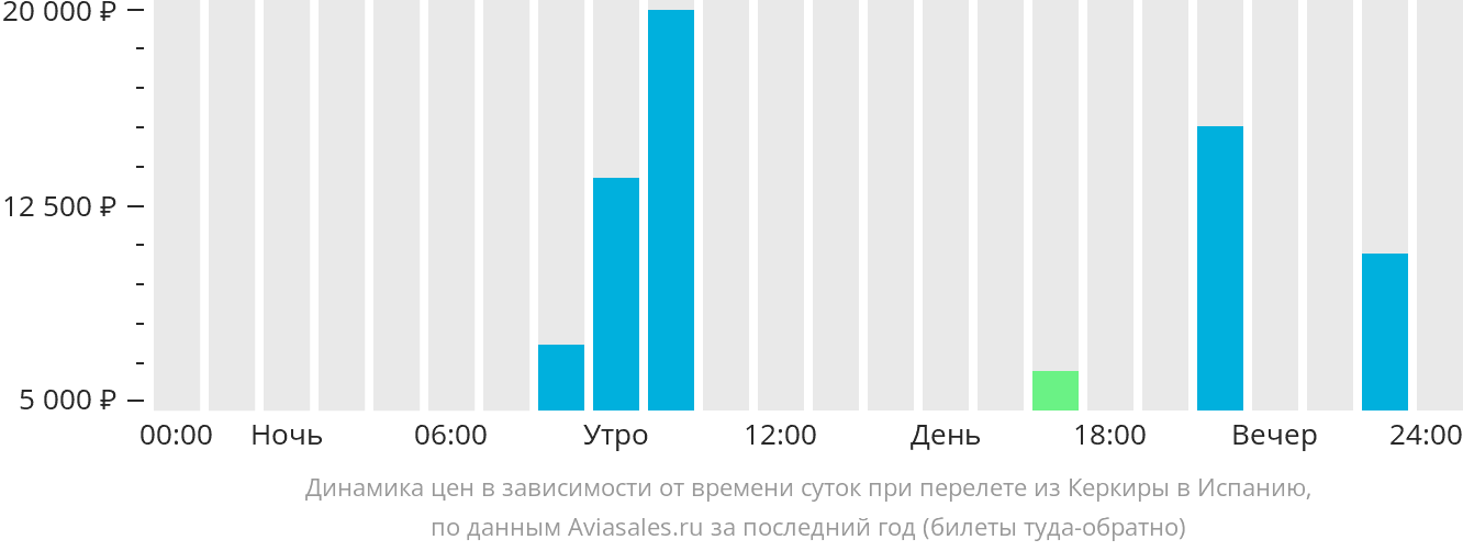 Динамика цен в зависимости от времени вылета из Корфу в Испанию