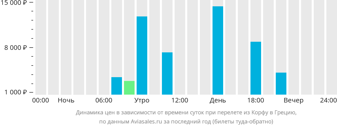 Динамика цен в зависимости от времени вылета из Корфу в Грецию