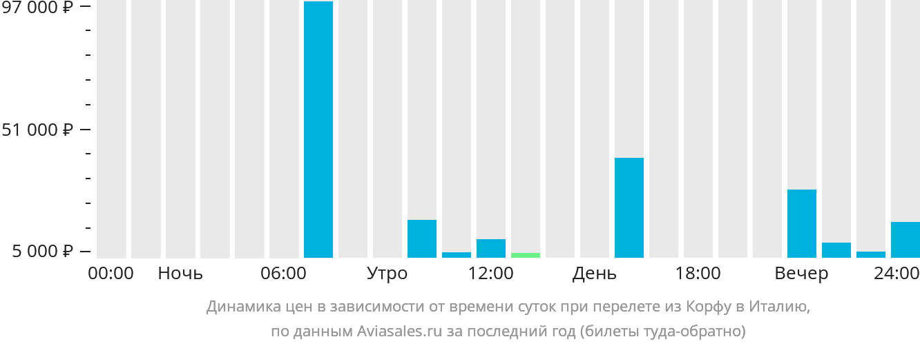 Динамика цен в зависимости от времени вылета из Корфу в Италию