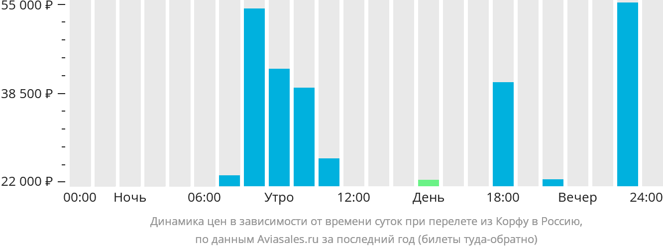Динамика цен в зависимости от времени вылета из Корфу в Россию